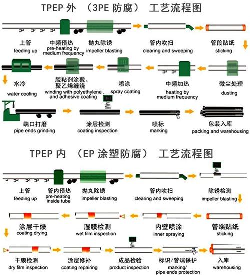 曲靖加强级tpep防腐钢管工艺流程