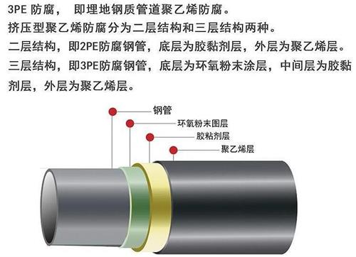 曲靖3pe防腐钢管供应结构特点