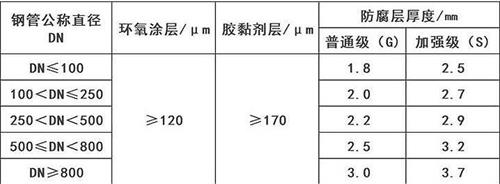 曲靖3pe防腐钢管供应涂层参数