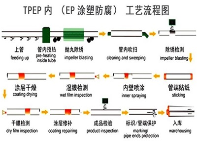 曲靖TPEP防腐钢管厂家工艺